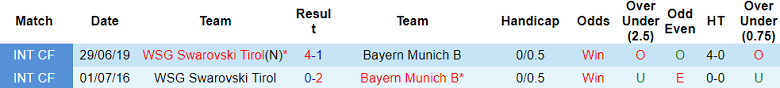 Nhận định, soi kèo Bayern Munich B vs WSG Tirol, 22h00 ngày 24/6: Chênh lệch trình độ - Ảnh 3