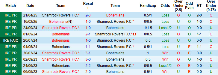 Nhận định, soi kèo Bohemians vs Shamrock Rovers, 01h45 ngày 24/6: Đối thủ đáng gờm - Ảnh 4