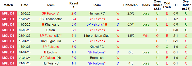 Nhận định, soi kèo Brera Ilch vs Falcons, 18h15 ngày 24/6: Bức tranh tương phản - Ảnh 2