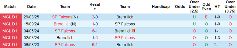 Nhận định, soi kèo Brera Ilch vs Falcons, 18h15 ngày 24/6: Bức tranh tương phản - Ảnh 3