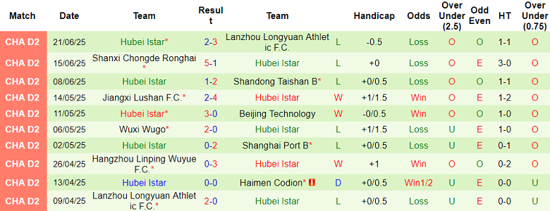 Nhận định, soi kèo Changchun Xidu vs Hubei Istar, 15h00 ngày 24/6: Out trình - Ảnh 2