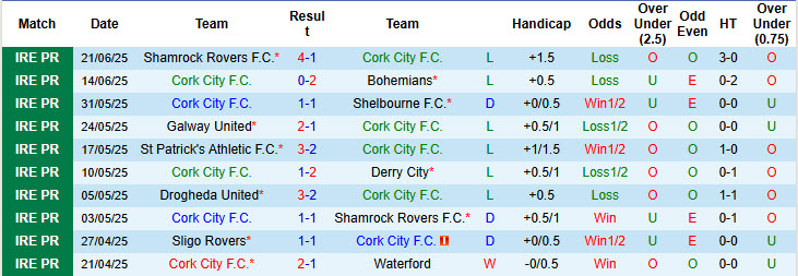 Nhận định, soi kèo Cork City vs Drogheda United, 01h45 ngày 24/6: Đối lập hoàn toàn - Ảnh 2