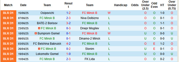 Nhận định, soi kèo FC Minsk B vs Uni X-Labs Minsk, 23h00 ngày 23/6: Xem thường chủ nhà - Ảnh 1