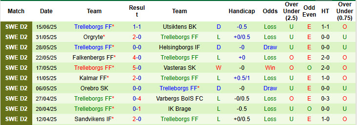 Nhận định, soi kèo GIF Sundsvall vs Trelleborgs, 00h00 ngày 24/6: Phá dớp sân nhà - Ảnh 3