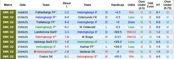 Nhận định, soi kèo Helsingborgs vs Umea, 00h00 ngày 24/6: Cơ hội cải thiện - Ảnh 2