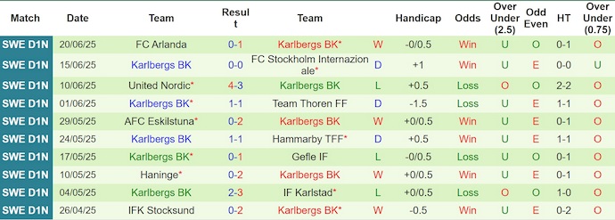 Nhận định, soi kèo IFK Stocksund vs Karlbergs BK, 0h30 ngày 25/6: Không dễ cho khách - Ảnh 3