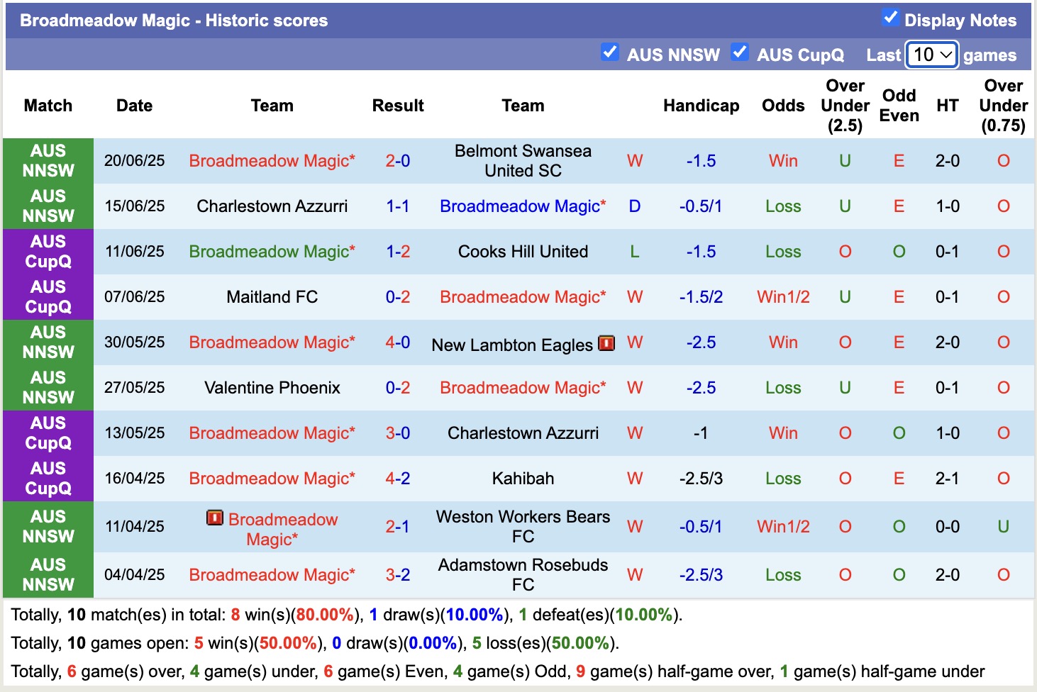 Nhận định, soi kèo Lambton Jaffas vs Broadmeadow Magic, 17h00 ngày 24/6: Tưng bừng bàn thắng - Ảnh 3