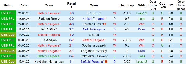 Nhận định, soi kèo Neftchi Fergana vs Mashal Muborak, 21h30 ngày 24/6: Bất ngờ? - Ảnh 1