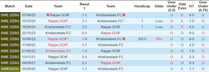 Nhận định, soi kèo Rappe GOIF vs Kristianstads FC, 0h30 ngày 25/6: Chủ nhà khó đứng vững - Ảnh 4