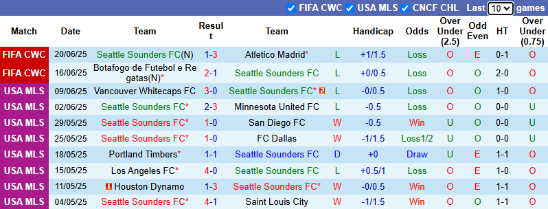 Nhận định, soi kèo Seattle Sounders vs PSG, 2h00 ngày 24/6: Mục tiêu thắng đậm - Ảnh 2