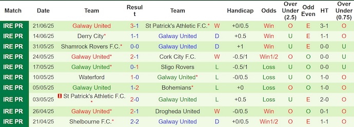Nhận định, soi kèo Sligo Rovers vs Galway United, 1h45 ngày 24/6: Không dễ cho khách - Ảnh 3