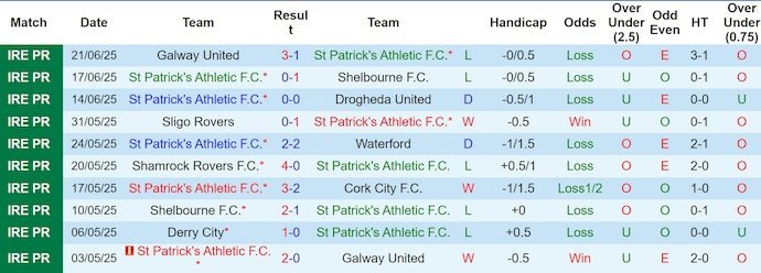Nhận định, soi kèo St Patrick's Athletic vs Derry City, 1h45 ngày 24/6: Níu chân nhau - Ảnh 2