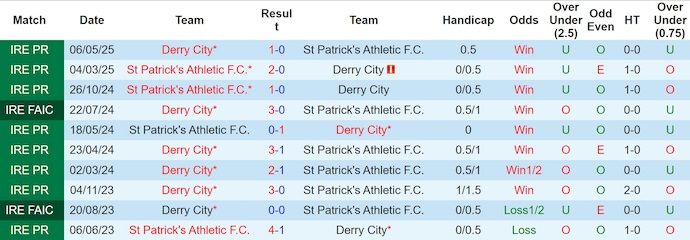 Nhận định, soi kèo St Patrick's Athletic vs Derry City, 1h45 ngày 24/6: Níu chân nhau - Ảnh 4