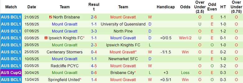 Nhận định, soi kèo University of Queensland vs Mount Gravatt, 17h30 ngày 24/6: Đối thủ yêu thích - Ảnh 2