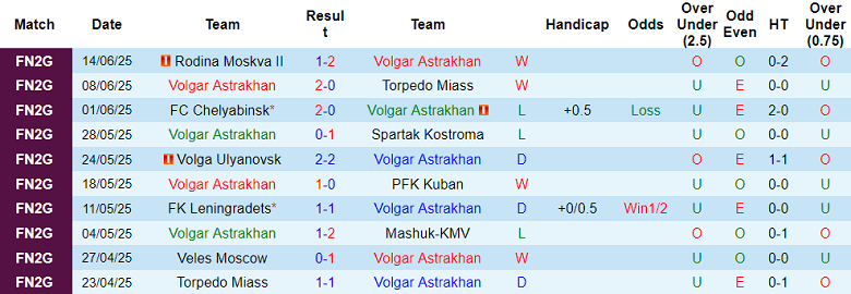 Nhận định, soi kèo Volgar Astrakhan vs Chelyabinsk, 22h00 ngày 24/6: Cửa dưới ‘ghi điểm’ - Ảnh 1
