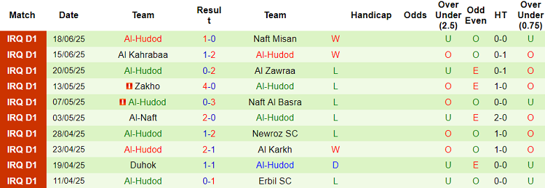 Nhận định, soi kèo Al Shorta vs Al Hudod, 01h00 ngày 26/6: Chính thức ‘rớt đài’ - Ảnh 2