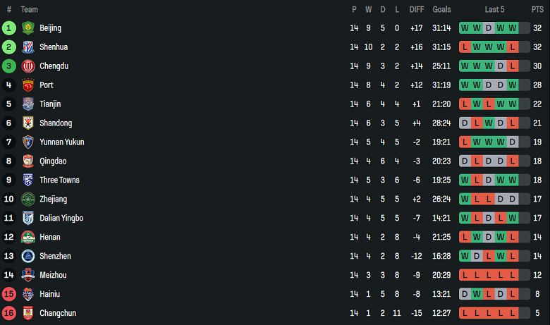 Nhận định, soi kèo Changchun Yatai vs Qingdao West Coast, 18h35 ngày 25/6: Tìm lại niềm vui - Ảnh 4