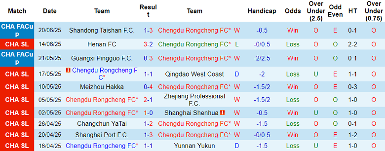 Nhận định, soi kèo Chengdu Rongcheng vs Shenzhen Peng, 19h00 ngày 25/6: Thua tiếp? - Ảnh 1