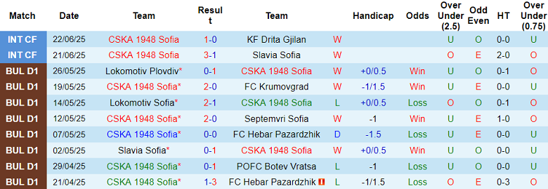 Nhận định, soi kèo CSKA 1948 vs Malisheva, 22h00 ngày 25/6: Khó có bất ngờ - Ảnh 1