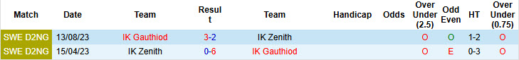 Nhận định, soi kèo Gauthiod vs Zenith, 00h00 ngày 25/6: Tự tin vùi dập đối thủ - Ảnh 3