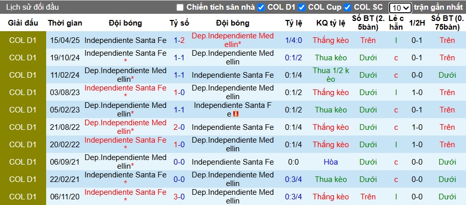 Nhận định, soi kèo Independiente Santa Fe vs Medellin, 07h30 ngày 25/6: Ưu thế sân nhà - Ảnh 1