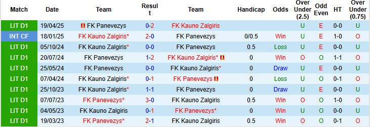 Nhận định, soi kèo Kauno Zalgiris vs Panevezys, 23h00 ngày 24/6: Đi đúng quỹ đạo - Ảnh 4