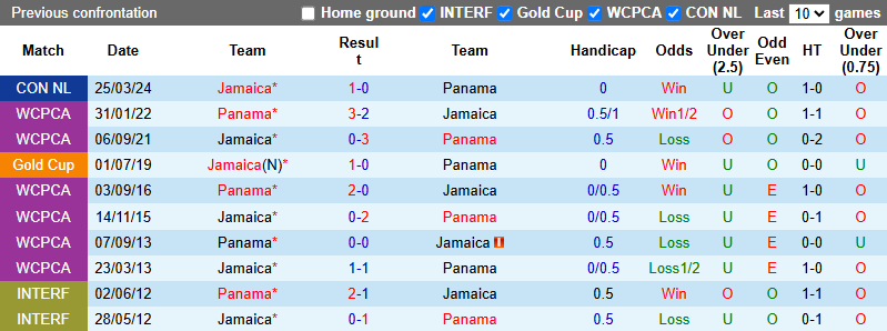 Nhận định, soi kèo Panama vs Jamaica, 6h00 ngày 25/6: Mất quyền tự quyết - Ảnh 4