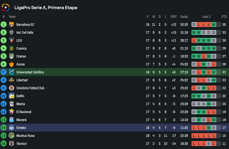 Nhận định, soi kèo Universidad Catolica vs Emelec, 07h00 ngày 26/6: Cửa dưới thất thế - Ảnh 4