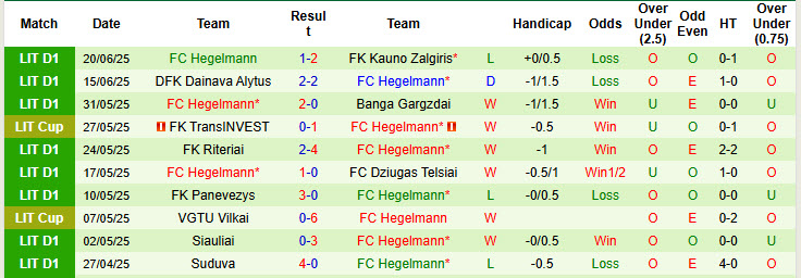 Nhận định, soi kèo Zalgiris Vilnius vs Hegelmann, 22h30 ngày 24/6: Áp sát ngôi đầu - Ảnh 3
