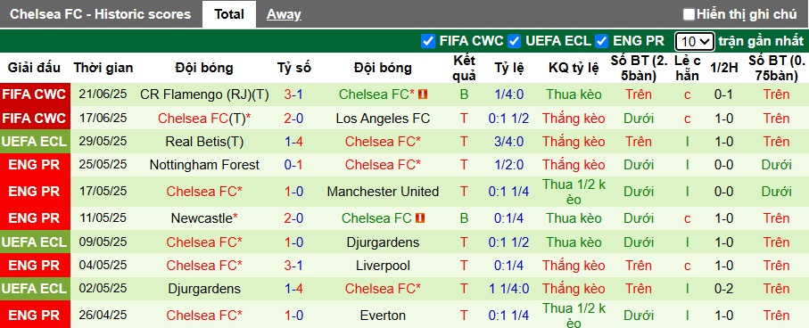 Siêu máy tính dự đoán Esperance vs Chelsea, 08h00 ngày 25/6 - Ảnh 2