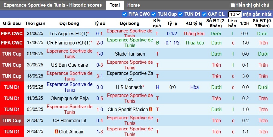 Soi kèo phạt góc Esperance vs Chelsea, 08h00 ngày 25/6 - Ảnh 3