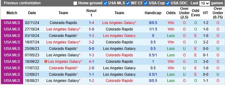 Nhận định, soi kèo Colorado Rapids vs L.A Galaxy, 8h30 ngày 26/6: Chủ nhà kém cỏi - Ảnh 3