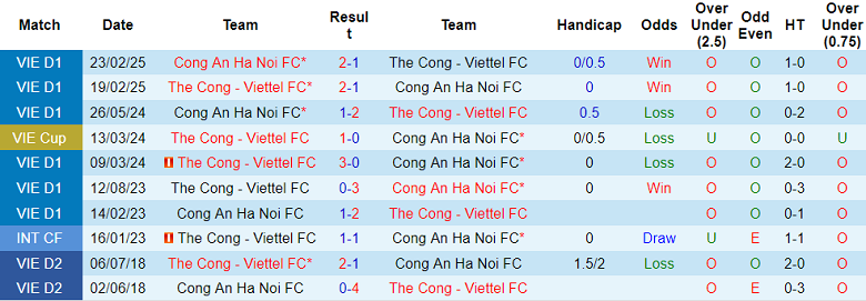Nhận định, soi kèo Công an Hà Nội vs Thể Công Viettel, 19h15 ngày 26/6: Tin vào cửa dưới - Ảnh 3