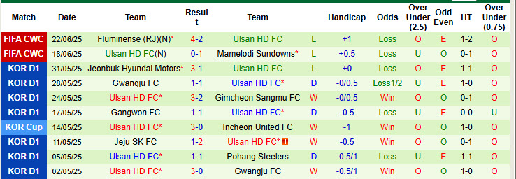 Nhận định, soi kèo Dortmund vs Ulsan, 02h00 ngày 26/6: Tự tin giành vé - Ảnh 3