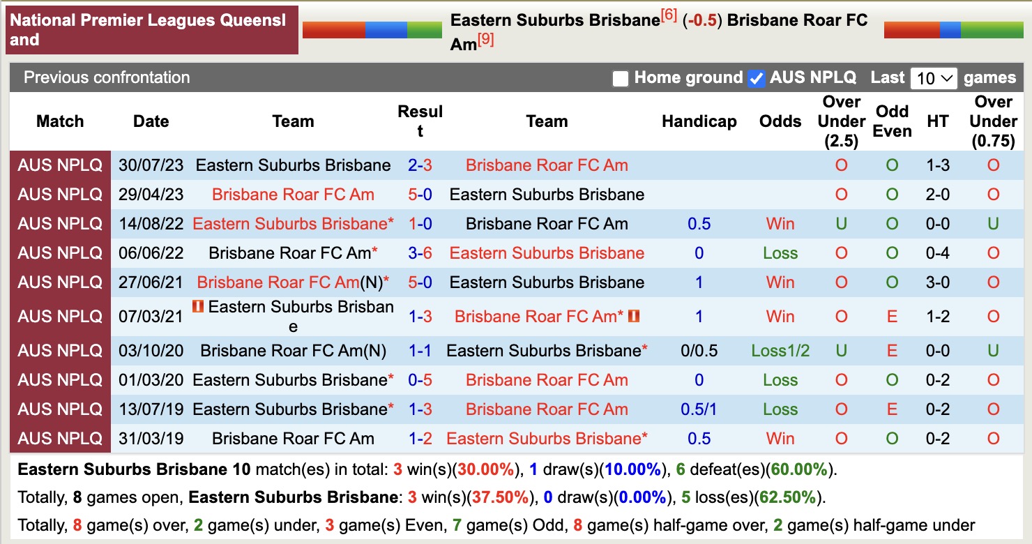 Nhận định, soi kèo Eastern Suburbs Brisbane vs Brisbane Roar FC Am, 16h30 ngày 25/6: Mãn nhãn người xem - Ảnh 4
