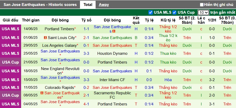 Nhận định, soi kèo FC Dallas vs San Jose, 07h30 ngày 26/6: Khó phân thắng bại - Ảnh 4