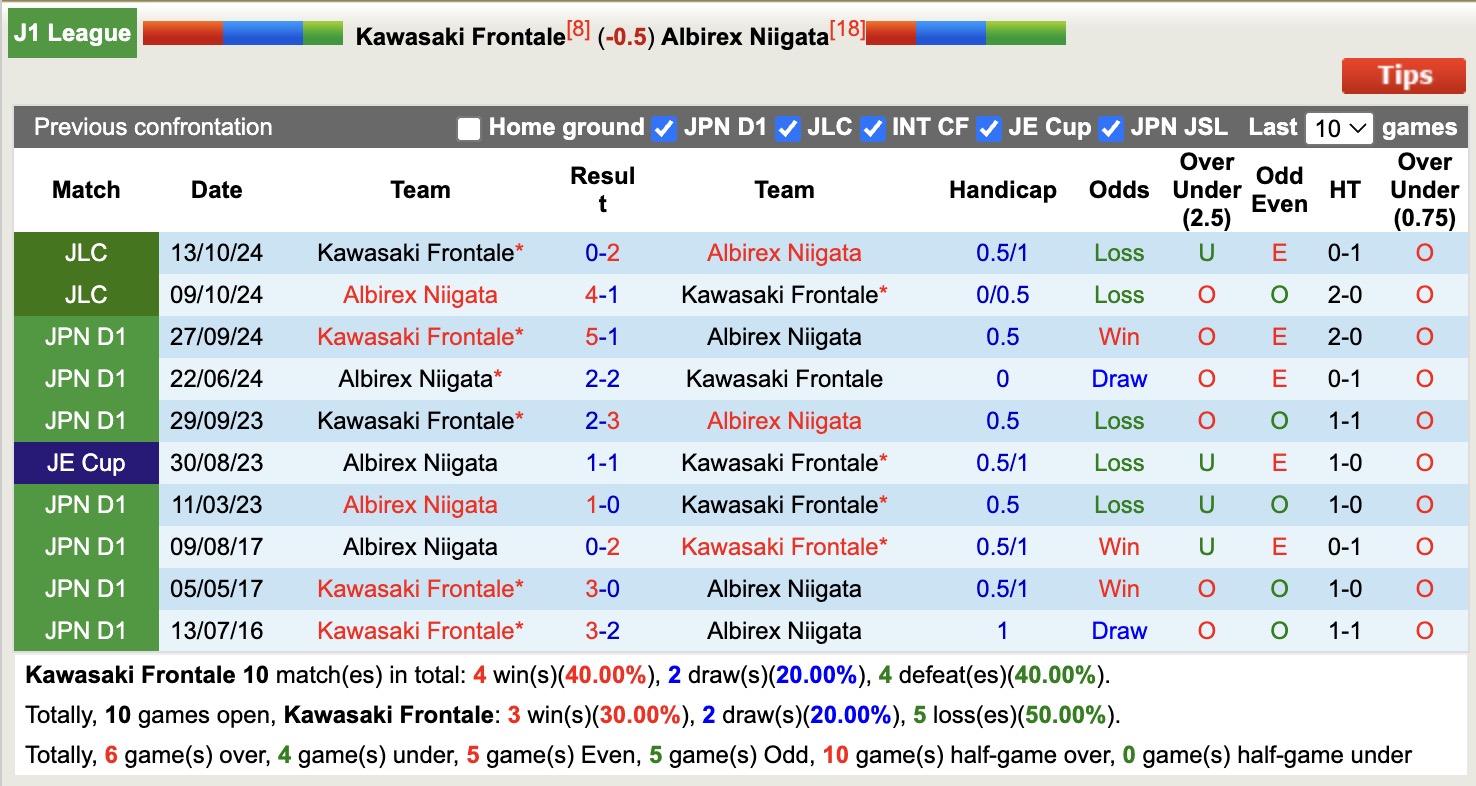 Nhận định, soi kèo Kawasaki Frontale vs Albirex Niigata, 17h00 ngày 25/6: Tin vào chủ nhà - Ảnh 4