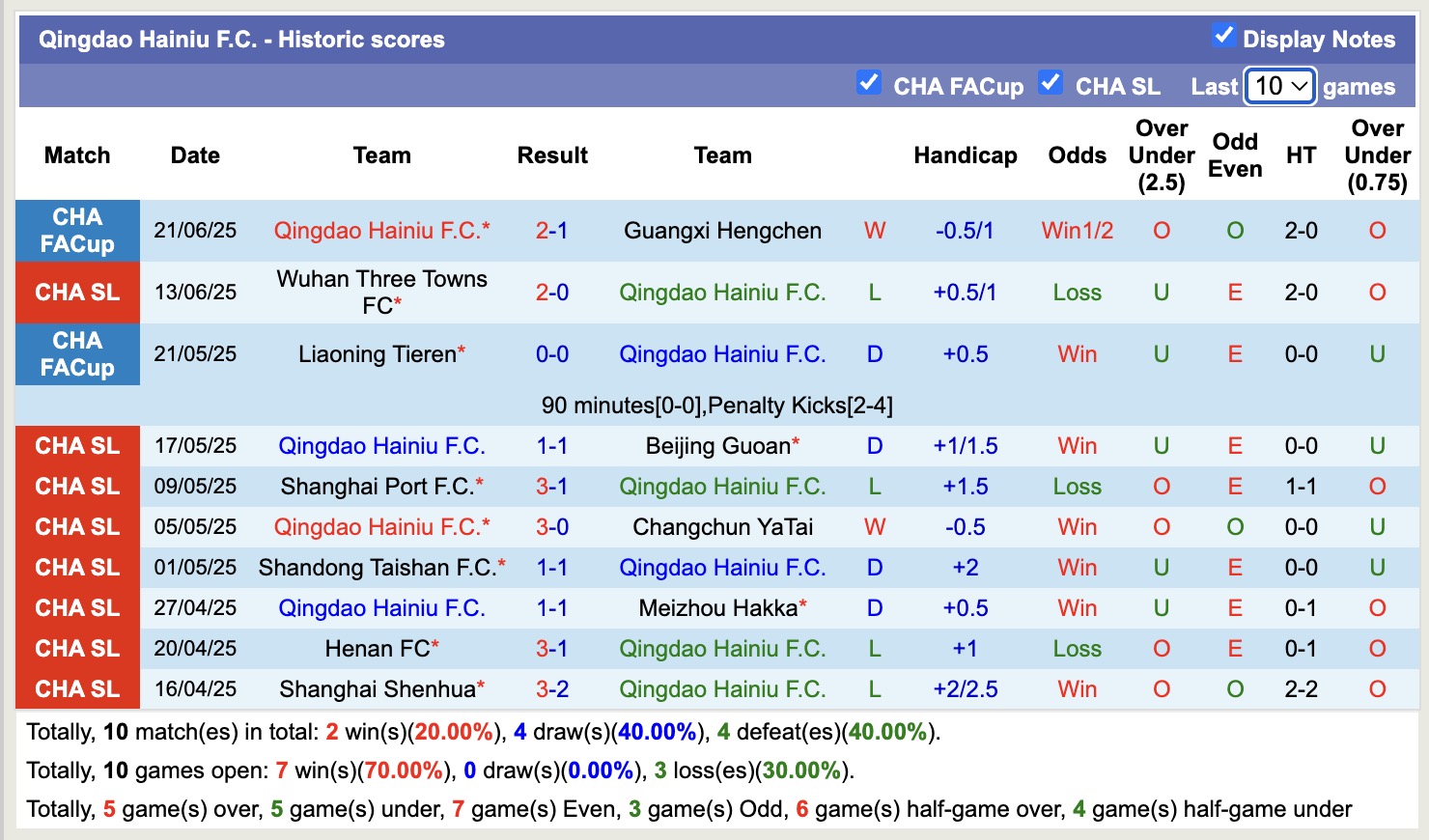 Nhận định, soi kèo Qingdao Hainiu vs Zhejiang Professional, 18h00 ngày 25/6: Không hề ngon ăn - Ảnh 2