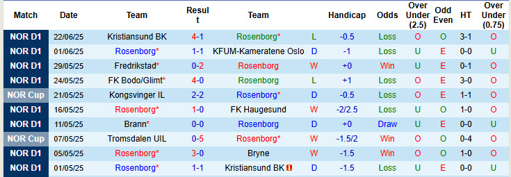 Nhận định, soi kèo Rosenborg vs Sarpsborg, 23h00 ngày 25/6: Phong độ sa sút - Ảnh 2
