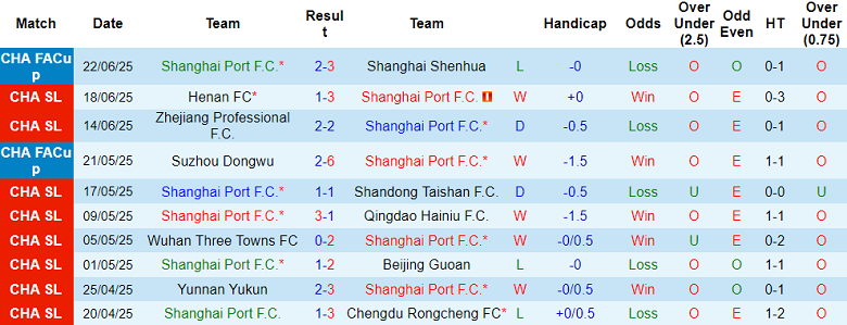 Nhận định, soi kèo Shanghai Port vs Dalian Yingbo, 18h35 ngày 26/6: Trút giận? - Ảnh 1
