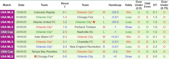 Nhận định, soi kèo St. Louis City vs Orlando City, 7h30 ngày 26/6: Không dễ cho khách - Ảnh 3