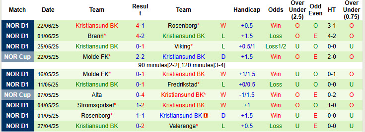 Nhận định, soi kèo Stabaek vs Kristiansund, 23h00 ngày 25/6: Khách bắt nạt chủ - Ảnh 3