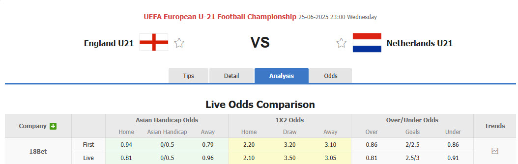 Nhận định, soi kèo U21 Anh vs U21 Hà Lan, 23h00 ngày 25/6: Cải thiện từng ngày - Ảnh 1