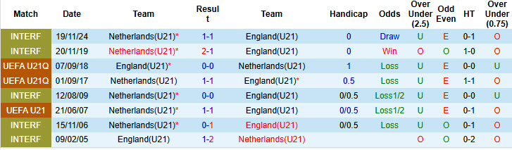 Nhận định, soi kèo U21 Anh vs U21 Hà Lan, 23h00 ngày 25/6: Cải thiện từng ngày - Ảnh 4