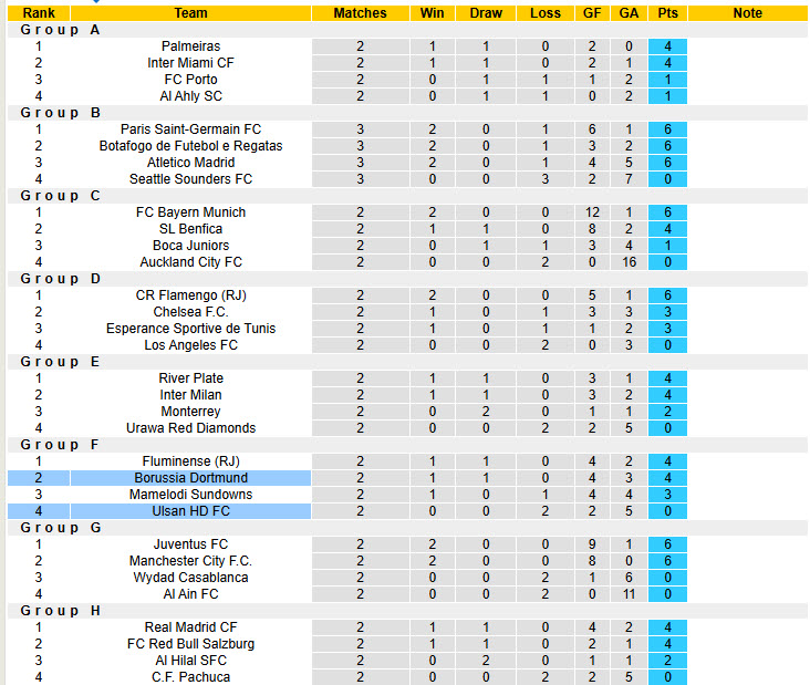 Soi kèo góc Dortmund vs Ulsan, 02h00 ngày 26/6 - Ảnh 3