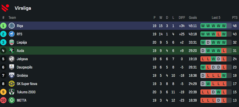 Nhận định, soi kèo Auda vs Riga FC, 22h00 ngày 27/6: Thua tiếp? - Ảnh 4