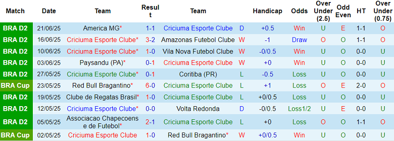 Nhận định, soi kèo Criciuma vs Avai, 06h30 ngày 28/6: Tiếp tục cải thiện - Ảnh 1