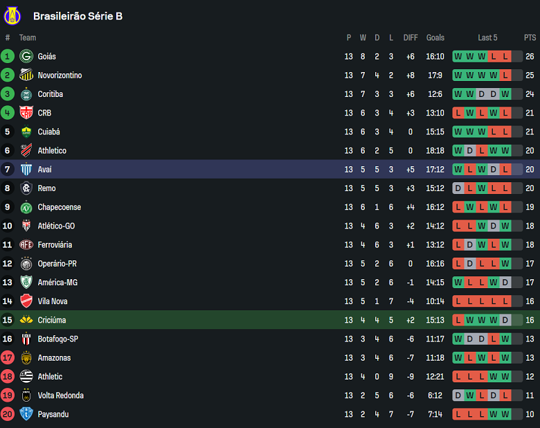 Nhận định, soi kèo Criciuma vs Avai, 06h30 ngày 28/6: Tiếp tục cải thiện - Ảnh 4