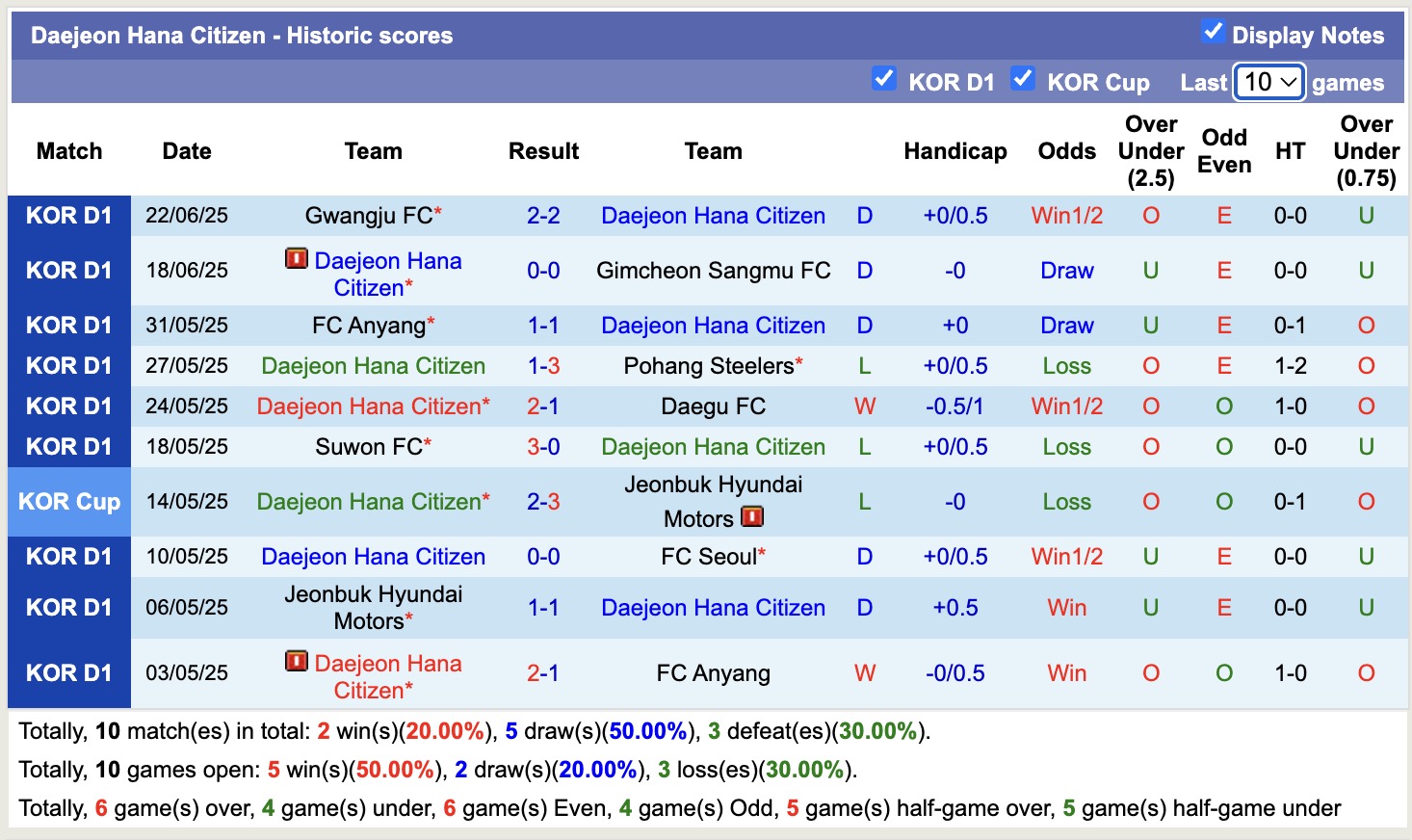 Nhận định, soi kèo Daejeon Hana Citizen vs Jeju SK FC, 17h30 ngày 27/6: Tin vào Daejeon Hana Citizen - Ảnh 2