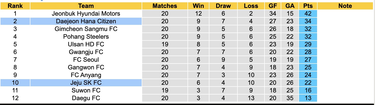 Nhận định, soi kèo Daejeon Hana Citizen vs Jeju SK FC, 17h30 ngày 27/6: Tin vào Daejeon Hana Citizen - Ảnh 5